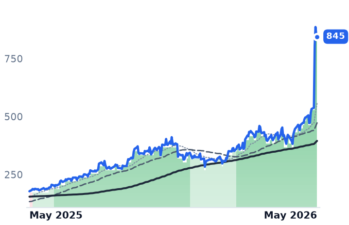 STRL 12-month price