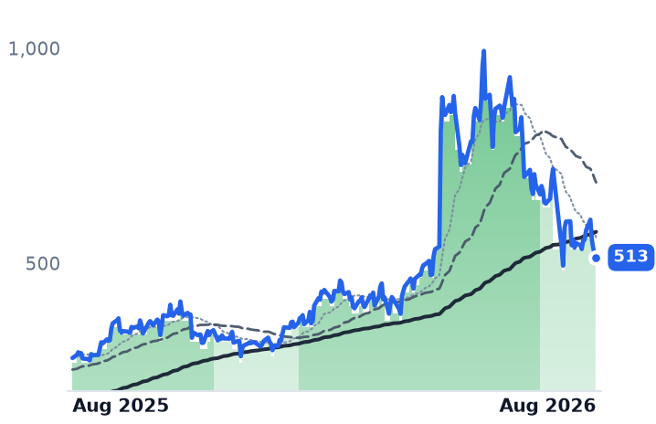 STRL 12-month price