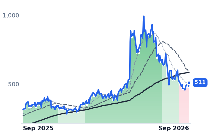 STRL 12-month price