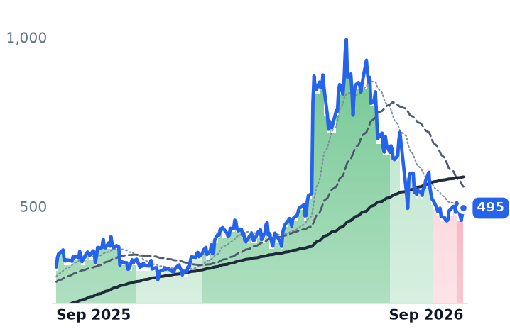 STRL 12-month price