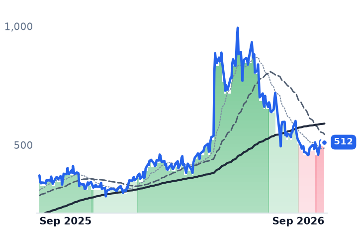 STRL 12-month price