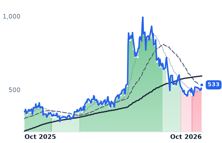 STRL 12-month price