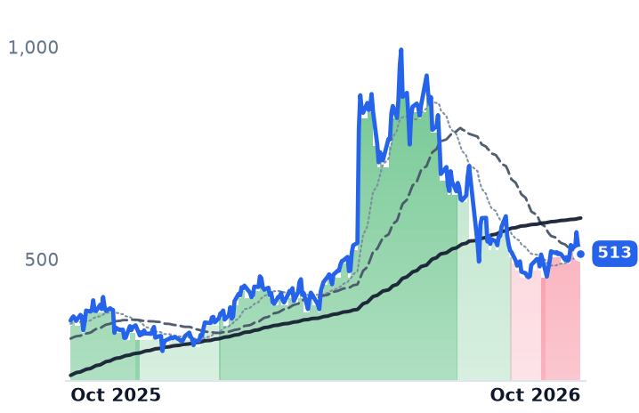 STRL 12-month price