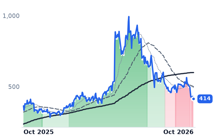 STRL 12-month price