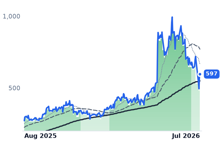 STRL 12-month price