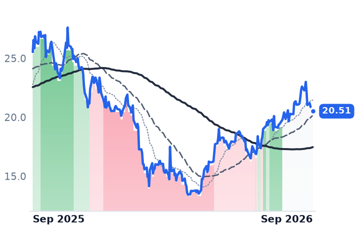 STVN 12-month price