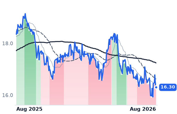 STWD 12-month price