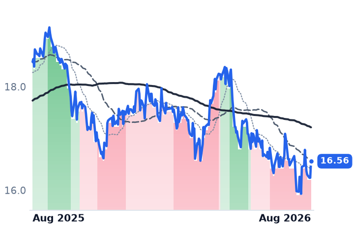 STWD 12-month price