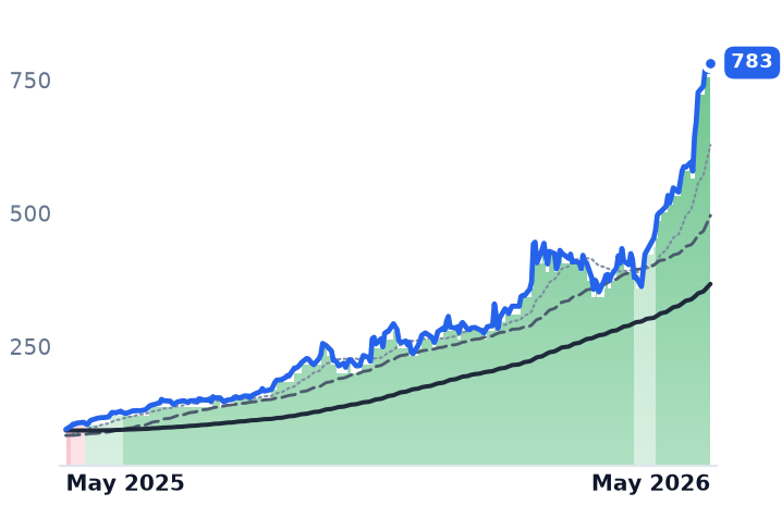 STX 12-month price