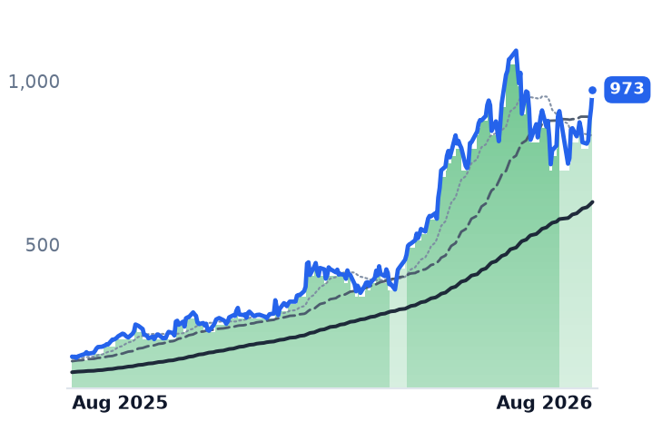 STX 12-month price