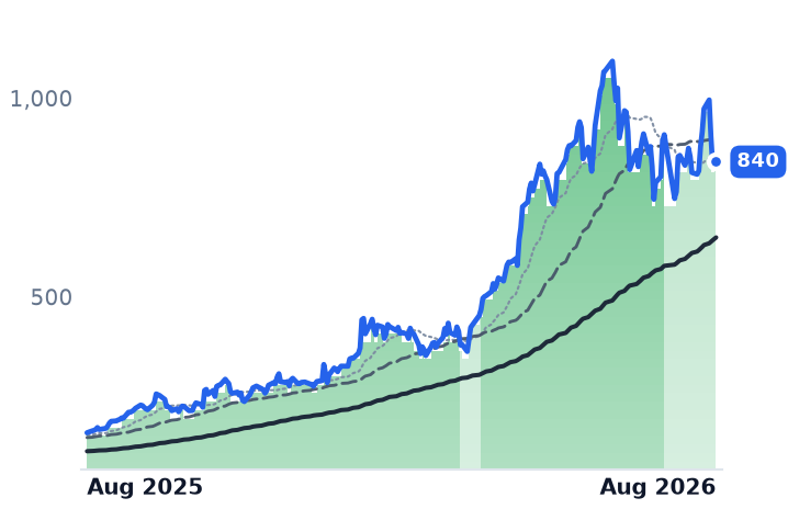 STX 12-month price