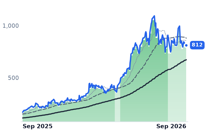 STX 12-month price