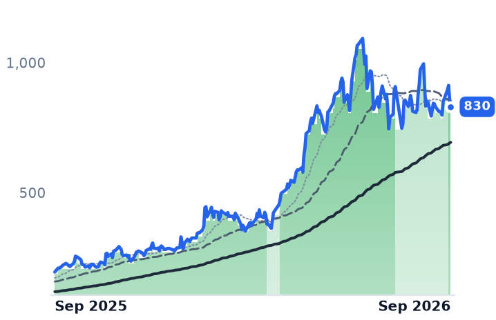 STX 12-month price