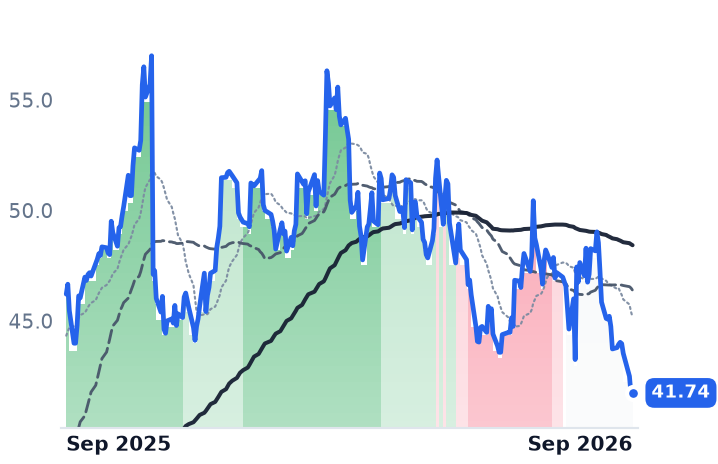 SUPN 12-month price