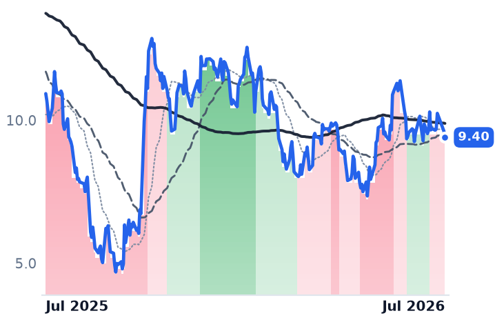 SUPV 12-month price