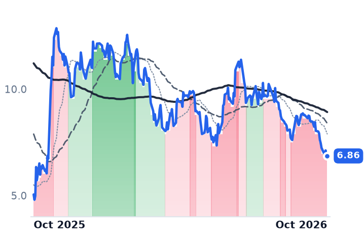 SUPV 12-month price