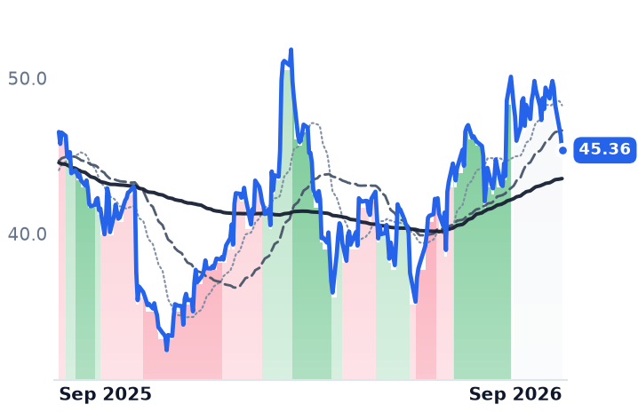 SW 12-month price
