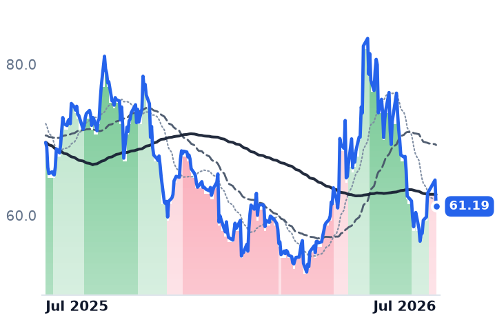 SWKS 12-month price