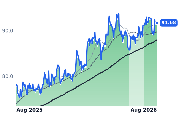 SWX 12-month price