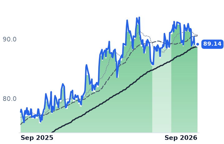 SWX 12-month price