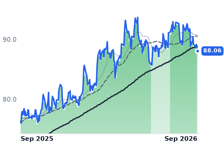 SWX 12-month price