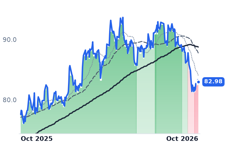 SWX 12-month price