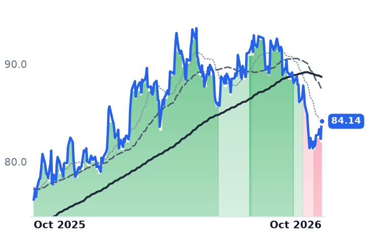 SWX 12-month price