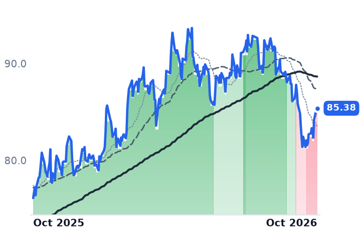 SWX 12-month price