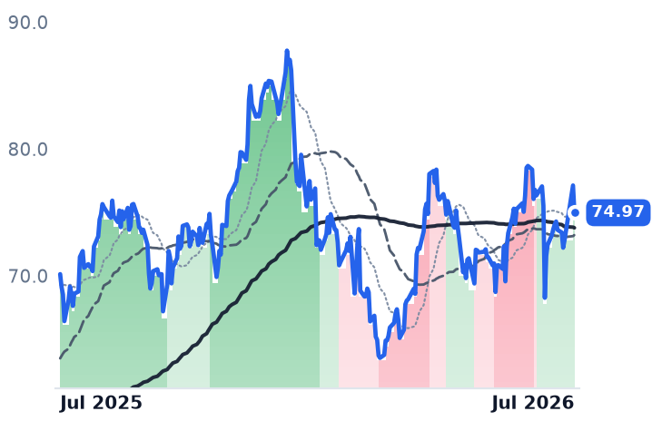 SYF 12-month price