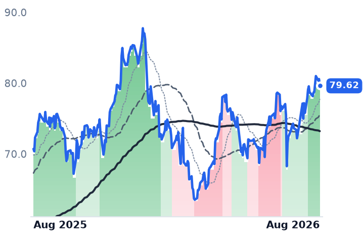SYF 12-month price