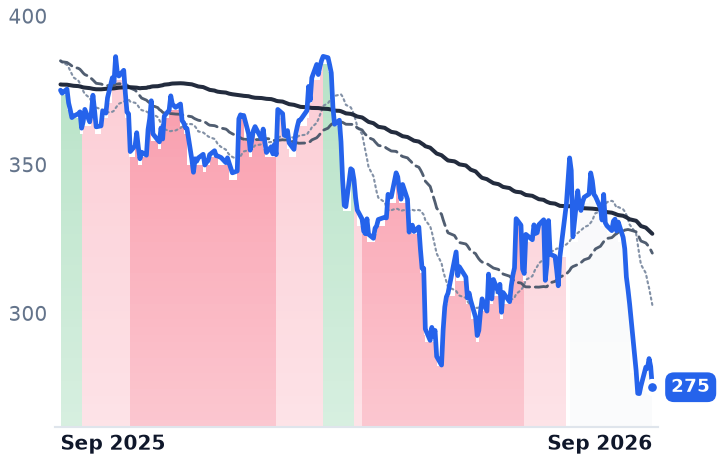 SYK 12-month price