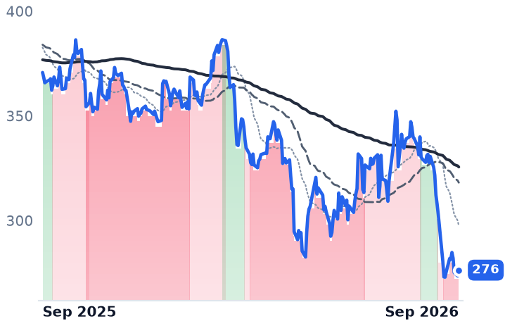 SYK 12-month price
