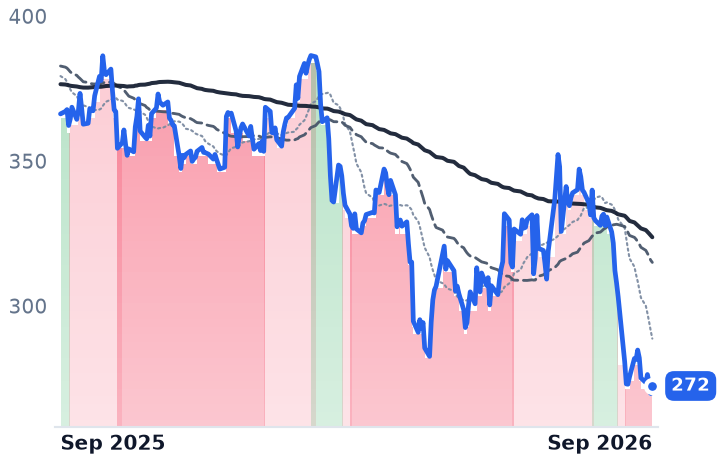 SYK 12-month price