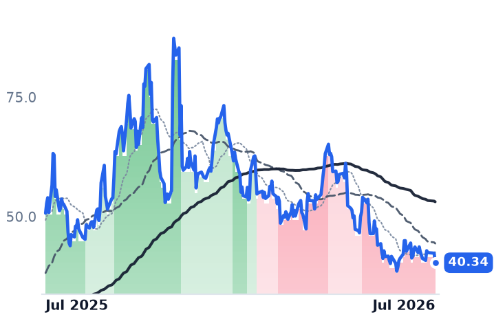 SYM 12-month price