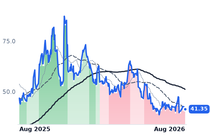 SYM 12-month price