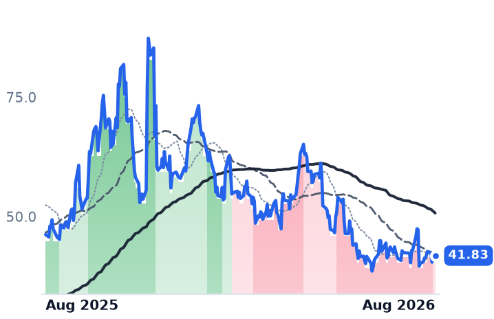 SYM 12-month price