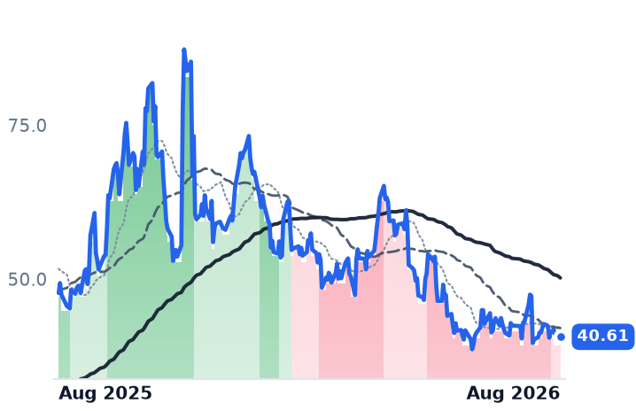 SYM 12-month price