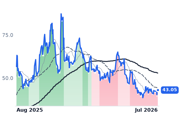 SYM 12-month price