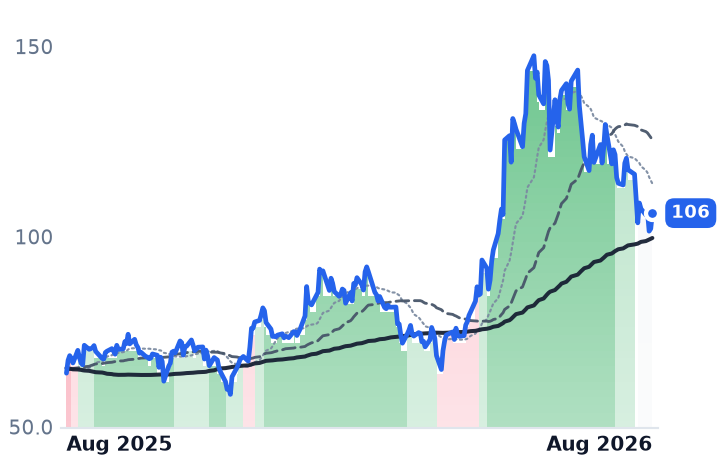 SYNA 12-month price