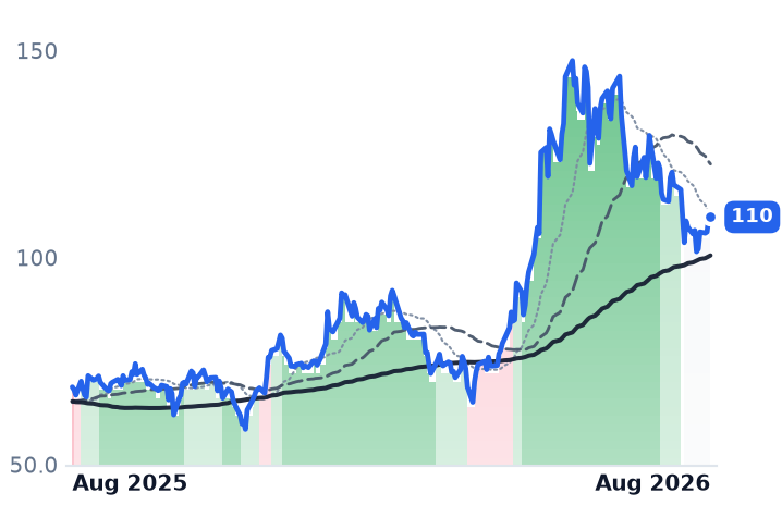 SYNA 12-month price