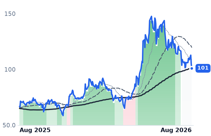 SYNA 12-month price
