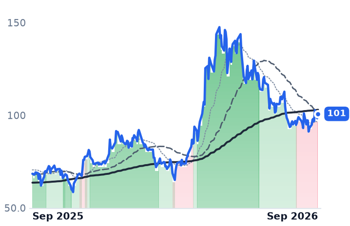 SYNA 12-month price