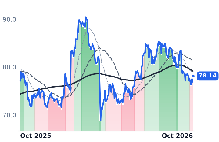 SYY 12-month price