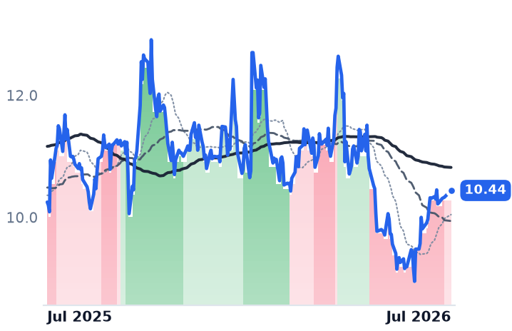 TAL 12-month price