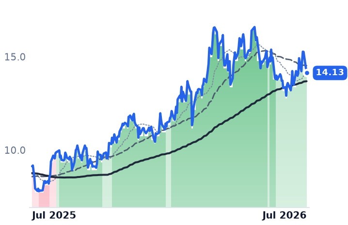 TALO 12-month price