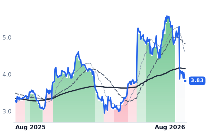 TBLA 12-month price