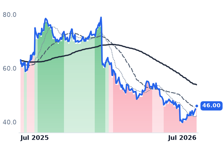 TCOM 12-month price