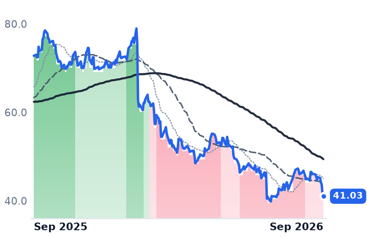 TCOM 12-month price