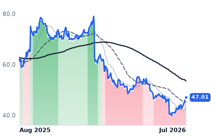 TCOM 12-month price
