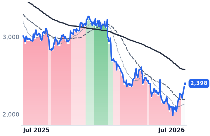 TCS.NS 12-month price